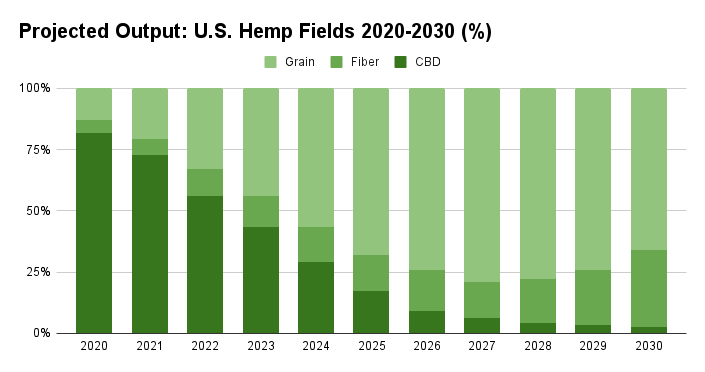 Ahead for the industry: Fiber and food, sure, but hemp will be relegated to a ‘specialty crop’